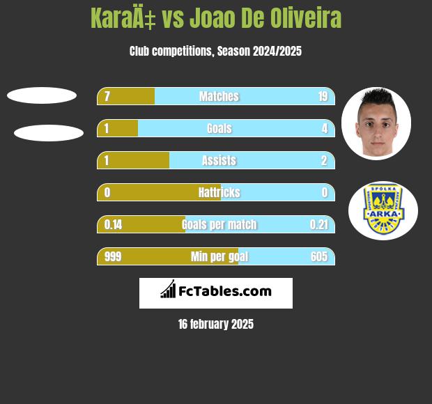 KaraÄ‡ vs Joao De Oliveira h2h player stats