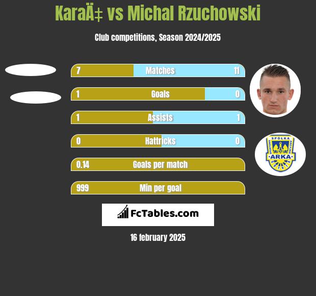 KaraÄ‡ vs Michał Rzuchowski h2h player stats