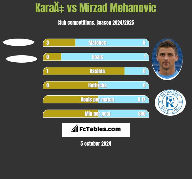 KaraÄ‡ vs Mirzad Mehanovic h2h player stats