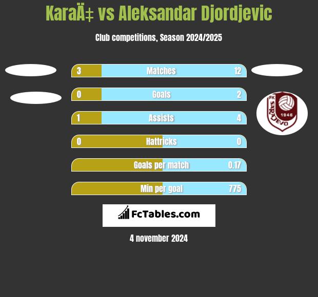 KaraÄ‡ vs Aleksandar Djordjevic h2h player stats