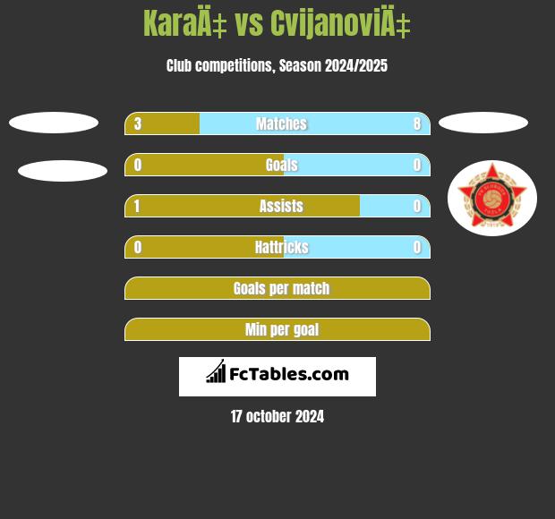 KaraÄ‡ vs CvijanoviÄ‡ h2h player stats