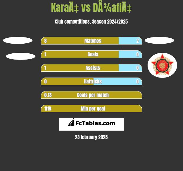 KaraÄ‡ vs DÅ¾afiÄ‡ h2h player stats