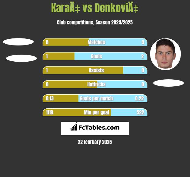 KaraÄ‡ vs DenkoviÄ‡ h2h player stats