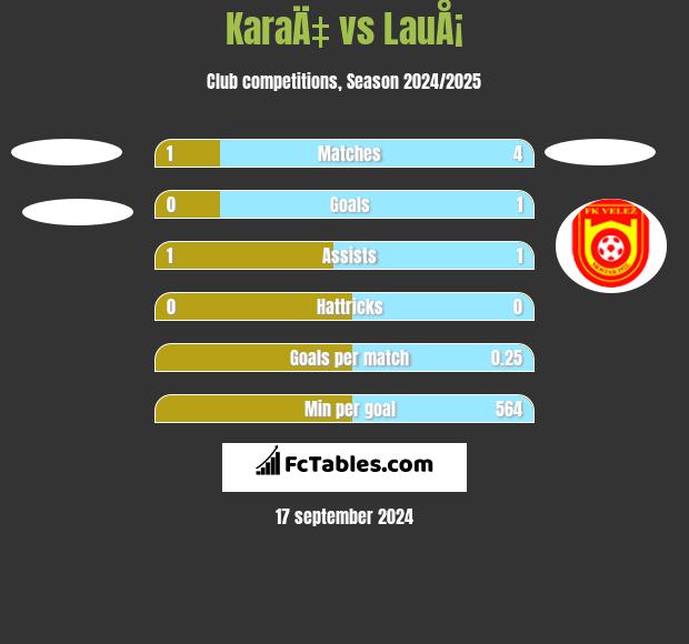 KaraÄ‡ vs LauÅ¡ h2h player stats