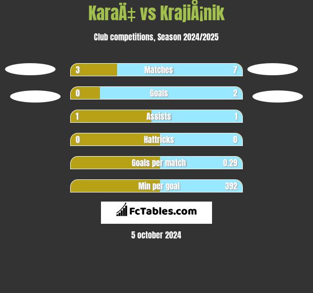 KaraÄ‡ vs KrajiÅ¡nik h2h player stats