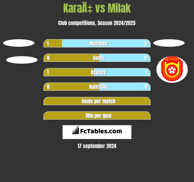 KaraÄ‡ vs Milak h2h player stats