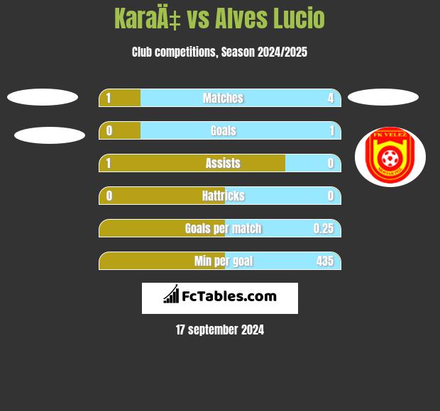 KaraÄ‡ vs Alves Lucio h2h player stats