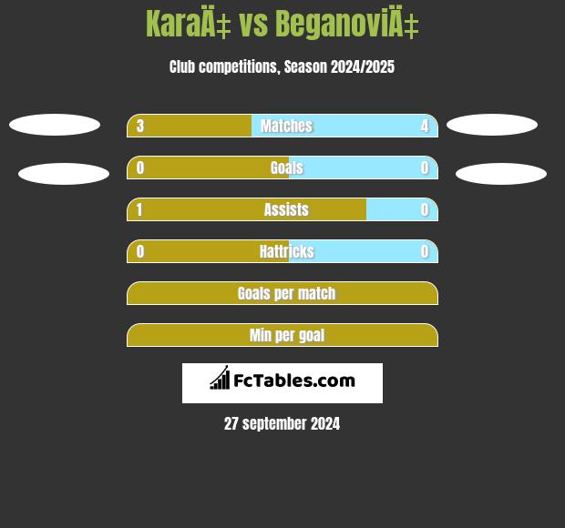 KaraÄ‡ vs BeganoviÄ‡ h2h player stats