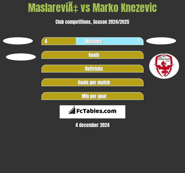 MaslareviÄ‡ vs Marko Knezevic h2h player stats