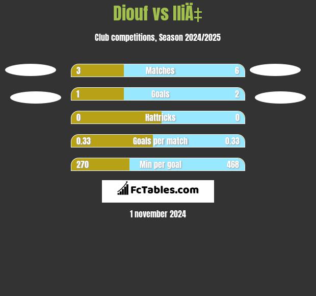 Diouf vs IliÄ‡ h2h player stats