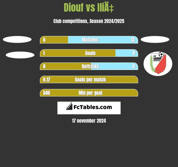 Diouf vs IliÄ‡ h2h player stats