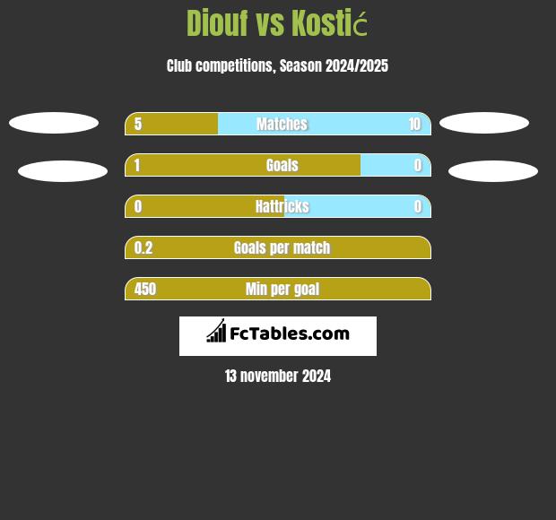 Diouf vs Kostić h2h player stats