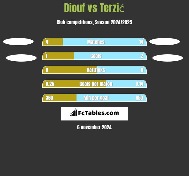 Diouf vs Terzić h2h player stats