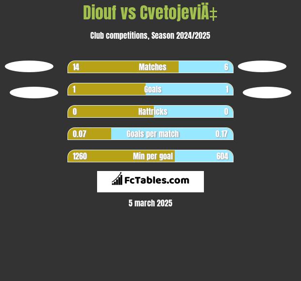 Diouf vs CvetojeviÄ‡ h2h player stats