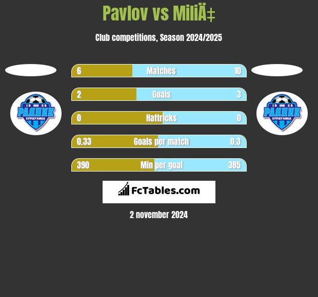 Pavlov vs MiliÄ‡ h2h player stats