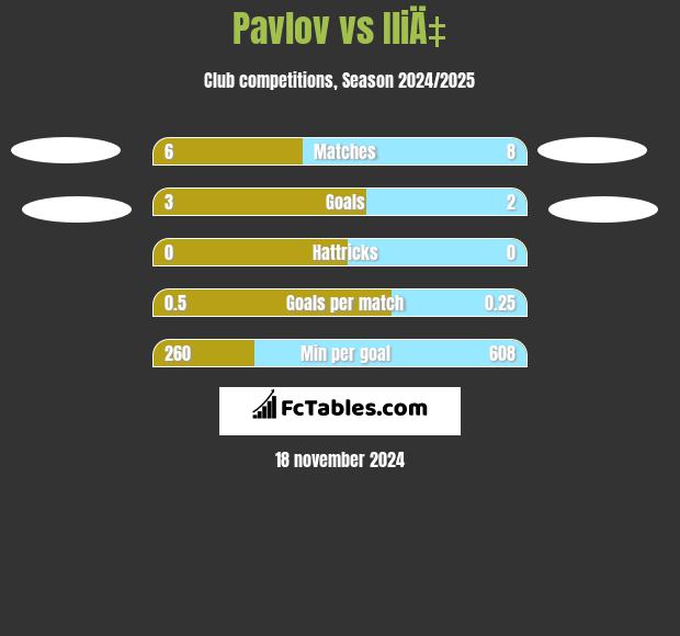 Pavlov vs IliÄ‡ h2h player stats