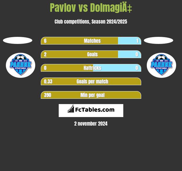 Pavlov vs DolmagiÄ‡ h2h player stats