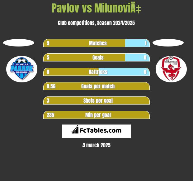 Pavlov vs MilunoviÄ‡ h2h player stats