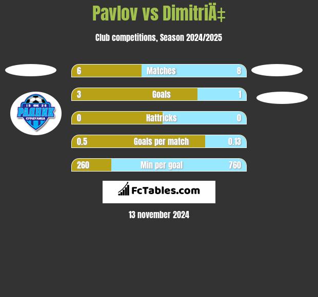 Pavlov vs DimitriÄ‡ h2h player stats