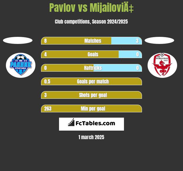 Pavlov vs MijailoviÄ‡ h2h player stats