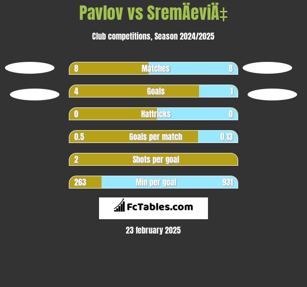 Pavlov vs SremÄeviÄ‡ h2h player stats