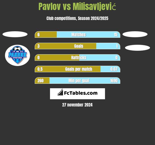 Pavlov vs Milisavljević h2h player stats