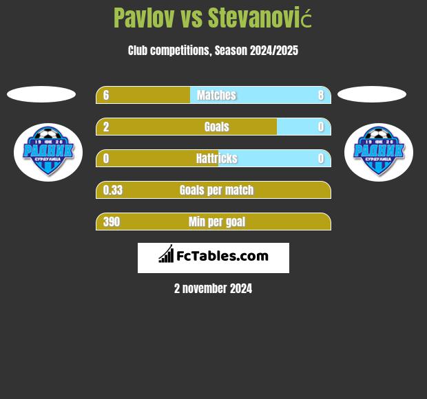 Pavlov vs Stevanović h2h player stats