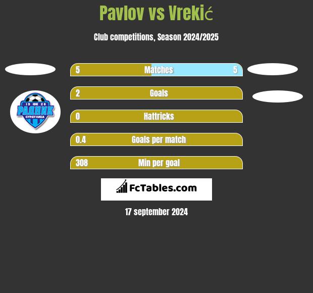 Pavlov vs Vrekić h2h player stats