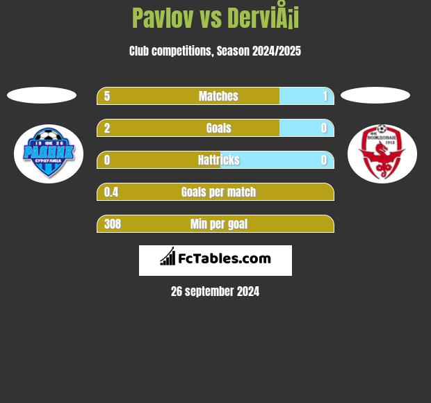 Pavlov vs DerviÅ¡i h2h player stats