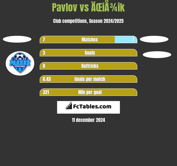 Pavlov vs ÄŒiÅ¾ik h2h player stats