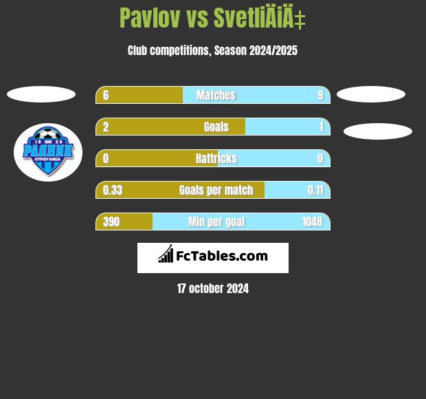 Pavlov vs SvetliÄiÄ‡ h2h player stats