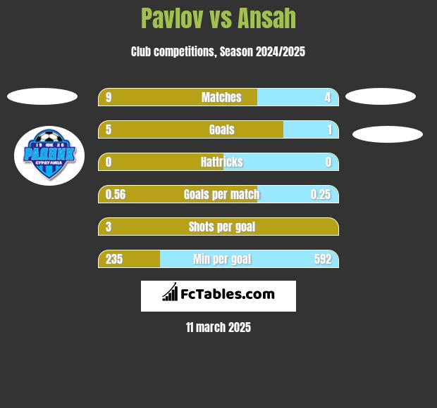 Pavlov vs Ansah h2h player stats