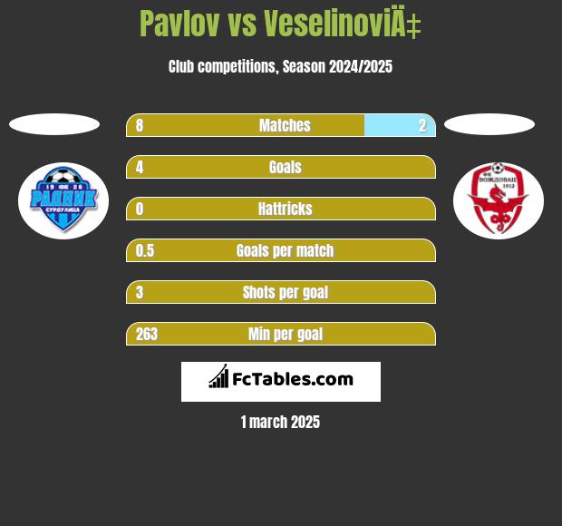 Pavlov vs VeselinoviÄ‡ h2h player stats