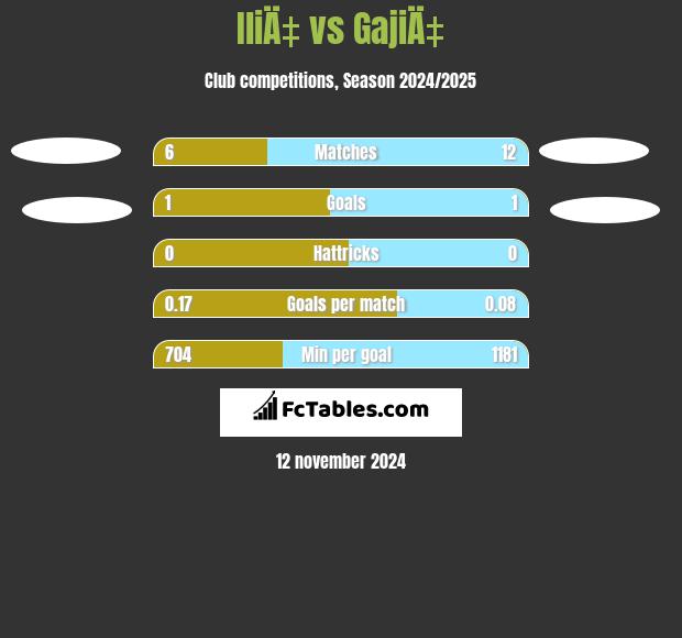 IliÄ‡ vs GajiÄ‡ h2h player stats