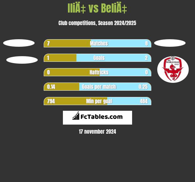 IliÄ‡ vs BeliÄ‡ h2h player stats