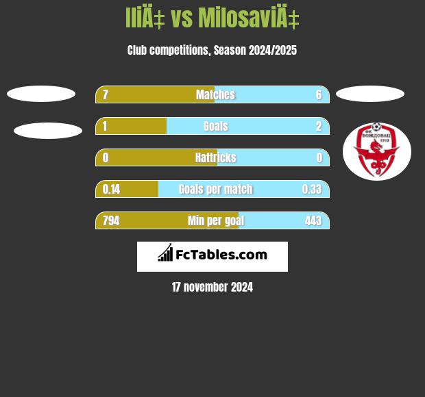 IliÄ‡ vs MilosaviÄ‡ h2h player stats