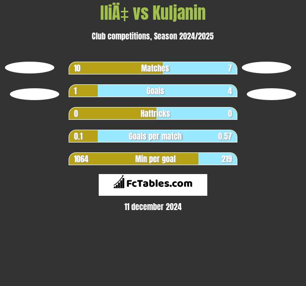 IliÄ‡ vs Kuljanin h2h player stats