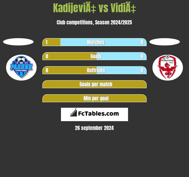 KadijeviÄ‡ vs VidiÄ‡ h2h player stats