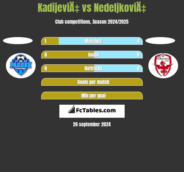 KadijeviÄ‡ vs NedeljkoviÄ‡ h2h player stats