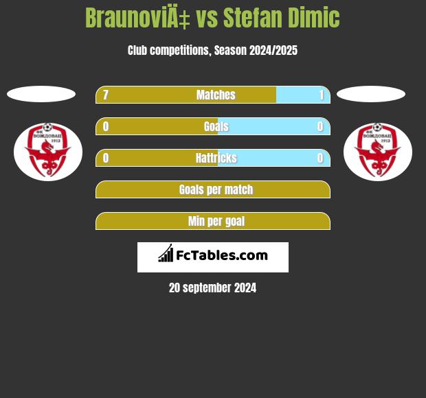 BraunoviÄ‡ vs Stefan Dimic h2h player stats