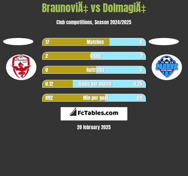 BraunoviÄ‡ vs DolmagiÄ‡ h2h player stats