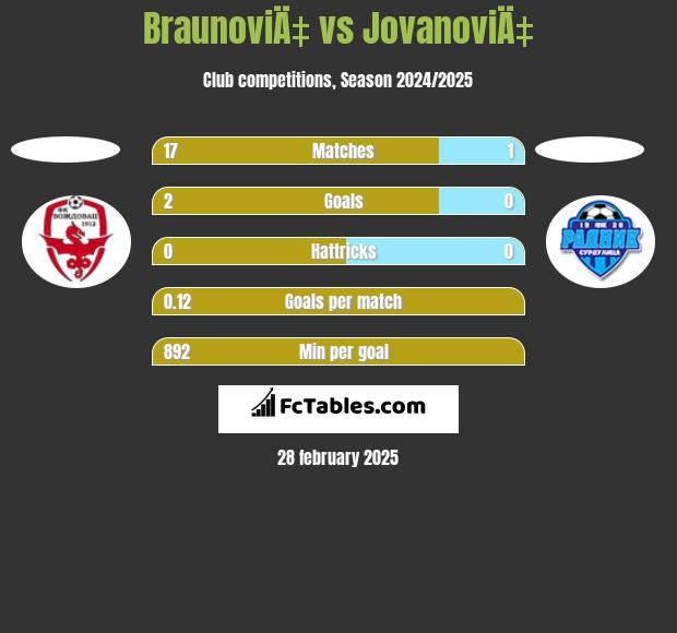 BraunoviÄ‡ vs JovanoviÄ‡ h2h player stats