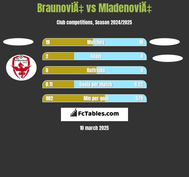 BraunoviÄ‡ vs MladenoviÄ‡ h2h player stats