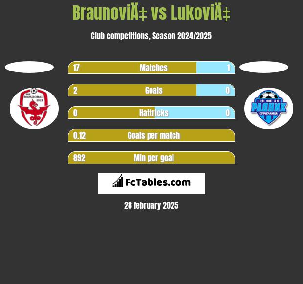 BraunoviÄ‡ vs LukoviÄ‡ h2h player stats