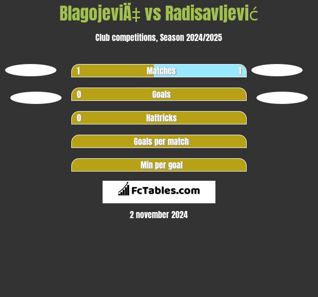 BlagojeviÄ‡ vs Radisavljević h2h player stats