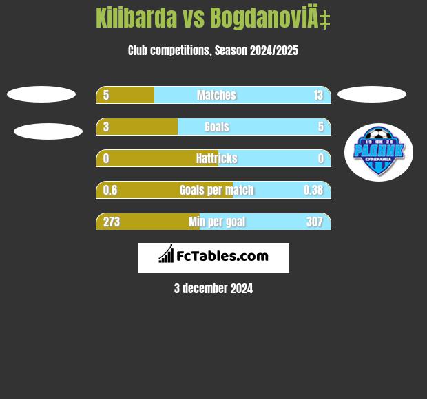 Kilibarda vs BogdanoviÄ‡ h2h player stats