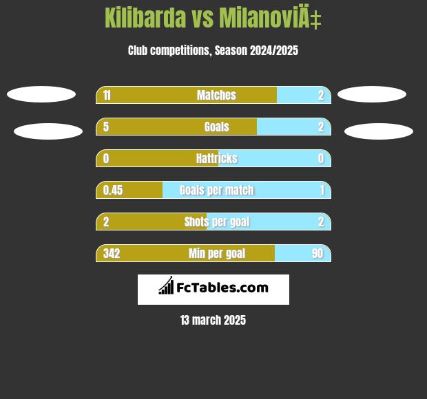 Kilibarda vs MilanoviÄ‡ h2h player stats