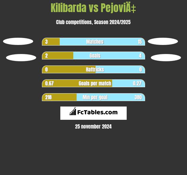 Kilibarda vs PejoviÄ‡ h2h player stats