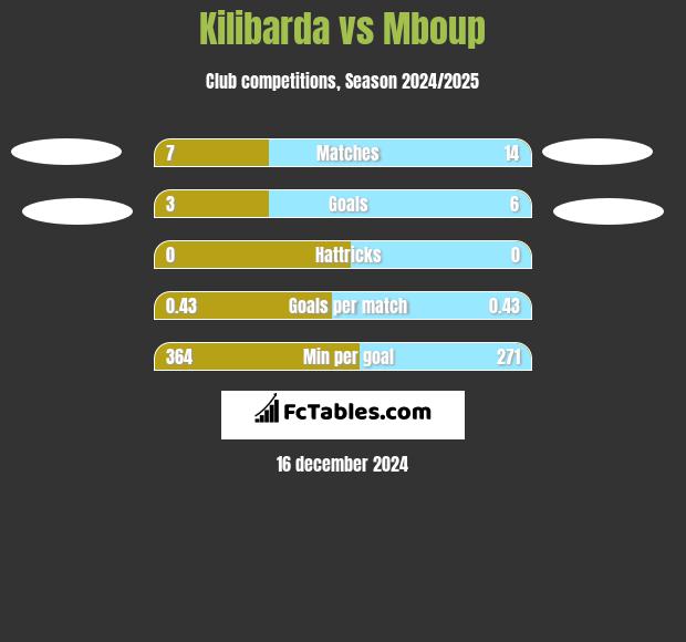 Kilibarda vs Mboup h2h player stats