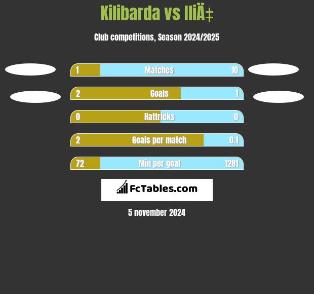 Kilibarda vs IliÄ‡ h2h player stats